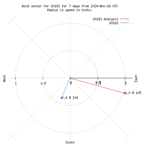 Wind vector chart for last 7 days