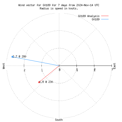 Wind vector chart for last 7 days