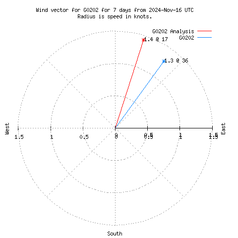 Wind vector chart for last 7 days