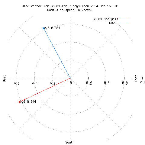 Wind vector chart for last 7 days