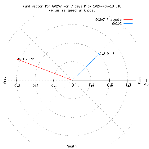 Wind vector chart for last 7 days