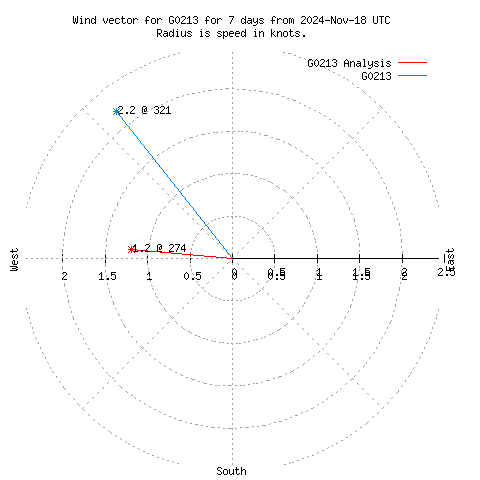 Wind vector chart for last 7 days