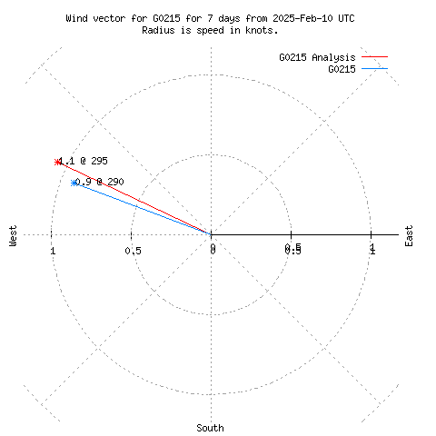 Wind vector chart for last 7 days