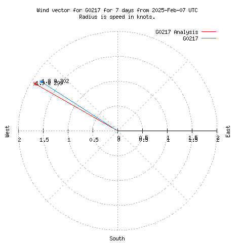 Wind vector chart for last 7 days