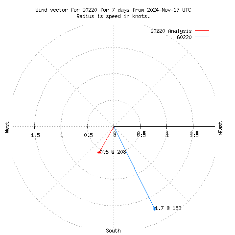 Wind vector chart for last 7 days