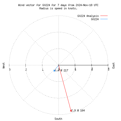 Wind vector chart for last 7 days