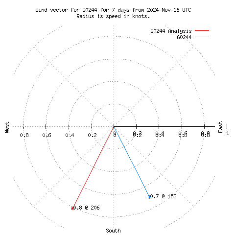 Wind vector chart for last 7 days