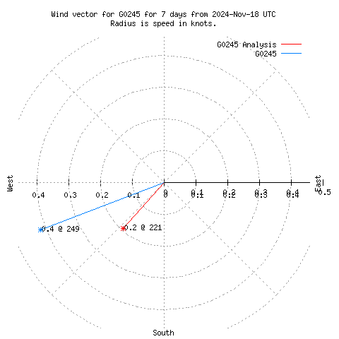 Wind vector chart for last 7 days