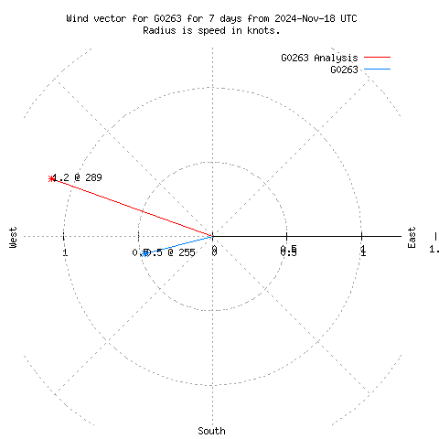 Wind vector chart for last 7 days