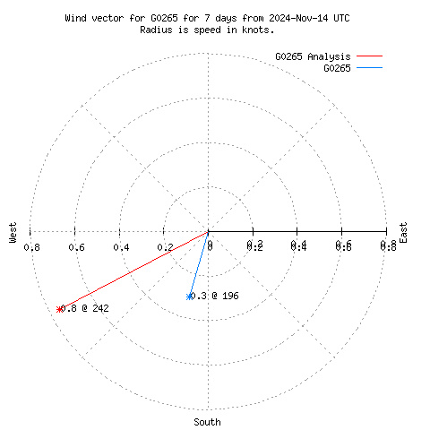 Wind vector chart for last 7 days