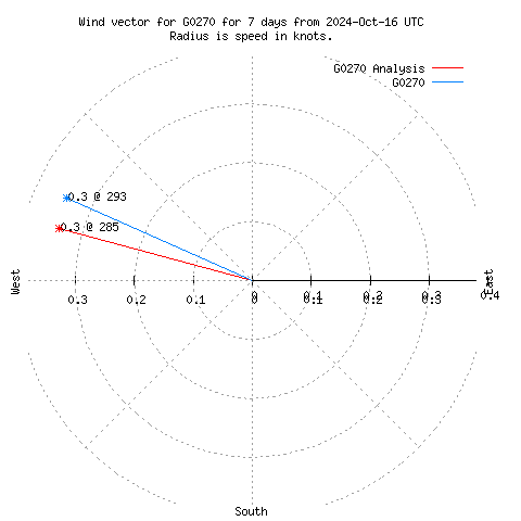 Wind vector chart for last 7 days