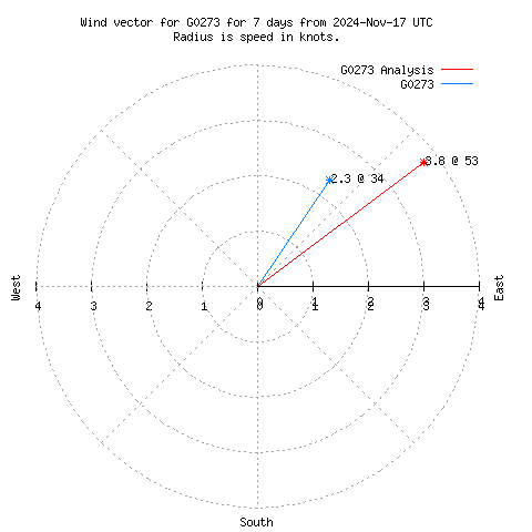 Wind vector chart for last 7 days