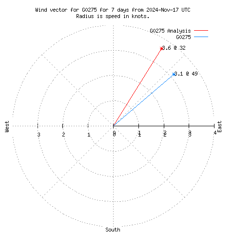 Wind vector chart for last 7 days