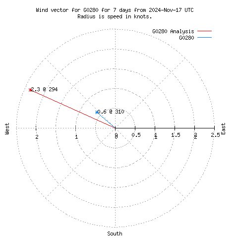 Wind vector chart for last 7 days