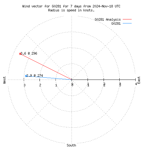 Wind vector chart for last 7 days