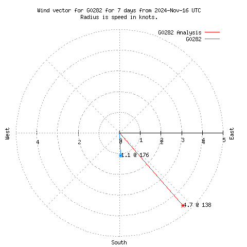 Wind vector chart for last 7 days