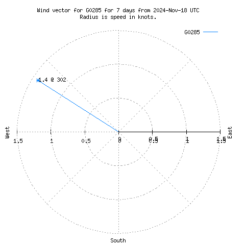 Wind vector chart for last 7 days