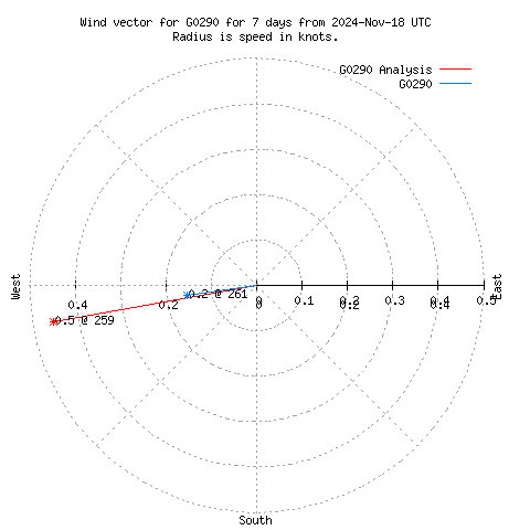 Wind vector chart for last 7 days