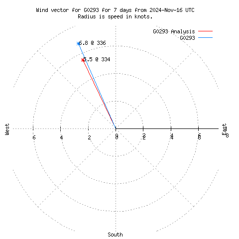 Wind vector chart for last 7 days