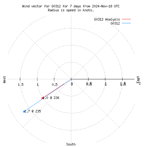 Wind vector chart for last 7 days