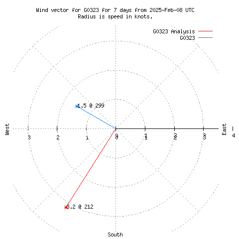 Wind vector chart for last 7 days