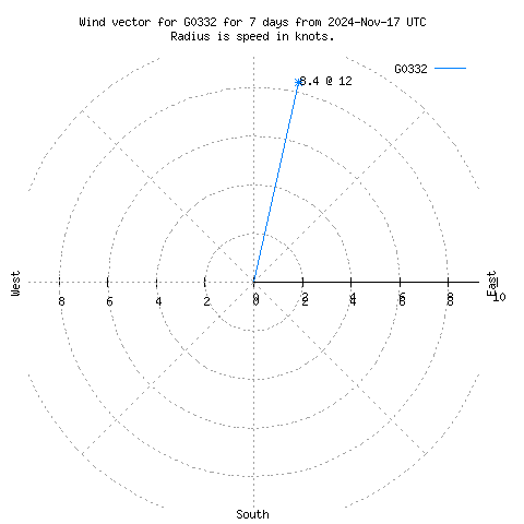 Wind vector chart for last 7 days