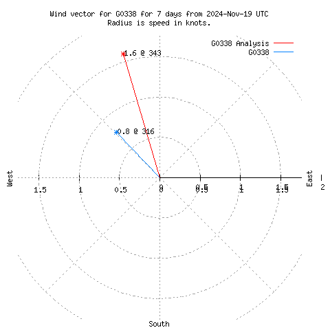 Wind vector chart for last 7 days