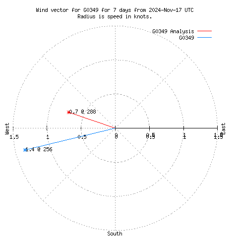 Wind vector chart for last 7 days