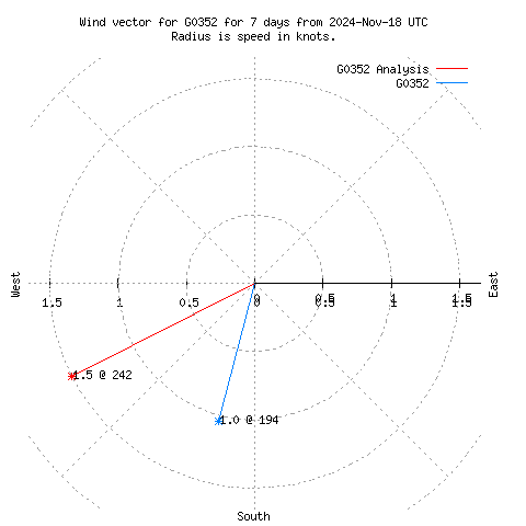 Wind vector chart for last 7 days