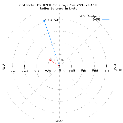 Wind vector chart for last 7 days