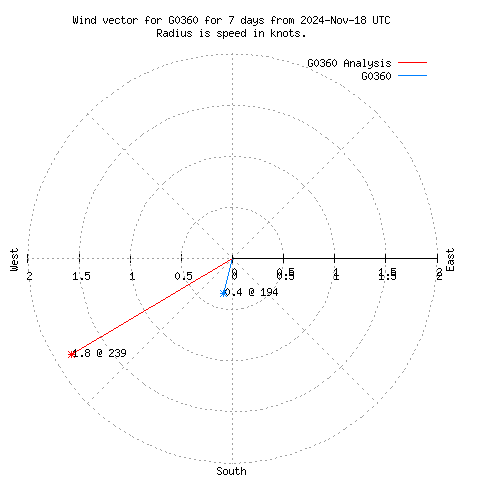 Wind vector chart for last 7 days