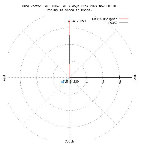 Wind vector chart for last 7 days