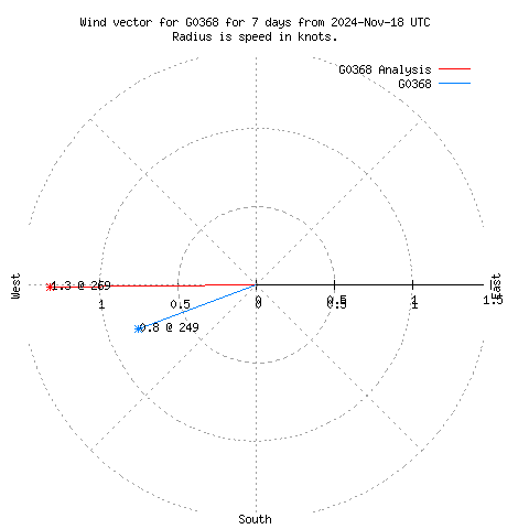 Wind vector chart for last 7 days