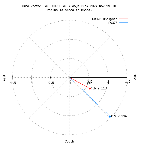 Wind vector chart for last 7 days