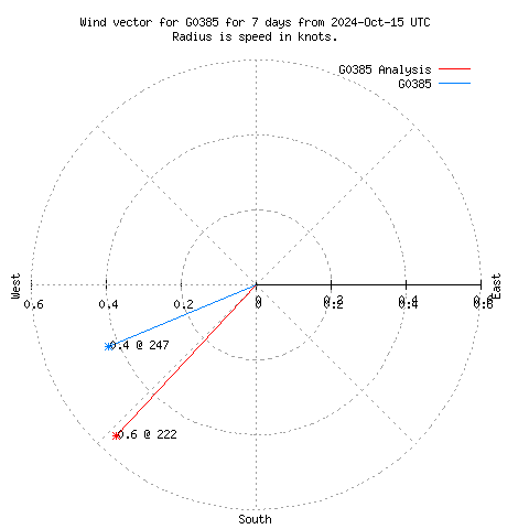 Wind vector chart for last 7 days