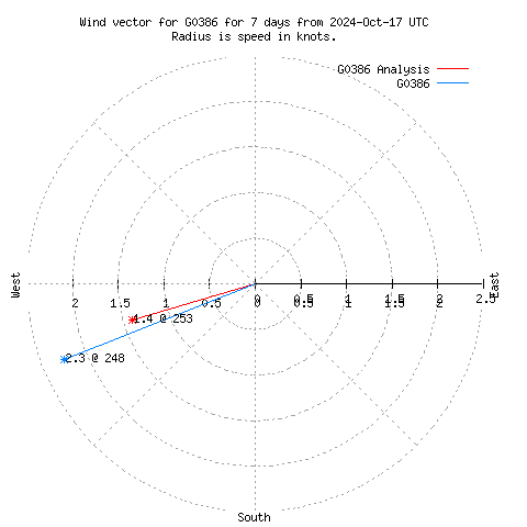 Wind vector chart for last 7 days