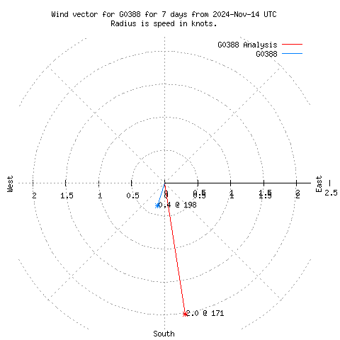 Wind vector chart for last 7 days