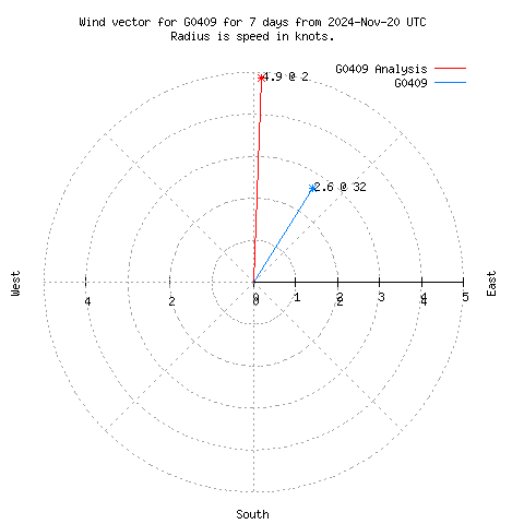 Wind vector chart for last 7 days