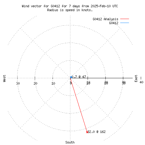 Wind vector chart for last 7 days