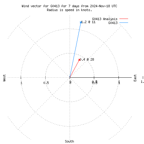 Wind vector chart for last 7 days