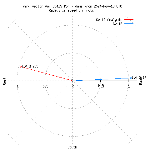 Wind vector chart for last 7 days