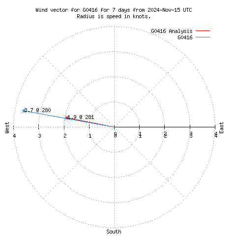 Wind vector chart for last 7 days