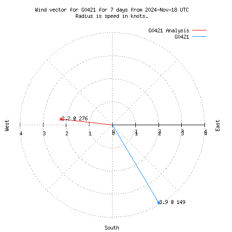 Wind vector chart for last 7 days