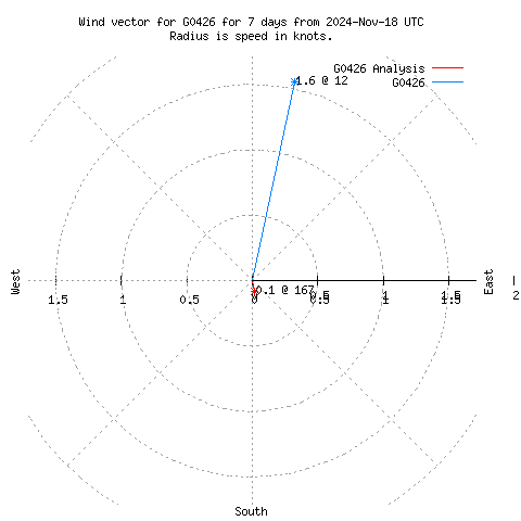 Wind vector chart for last 7 days