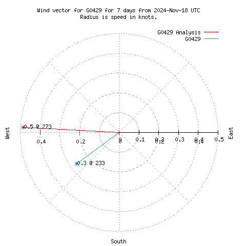 Wind vector chart for last 7 days