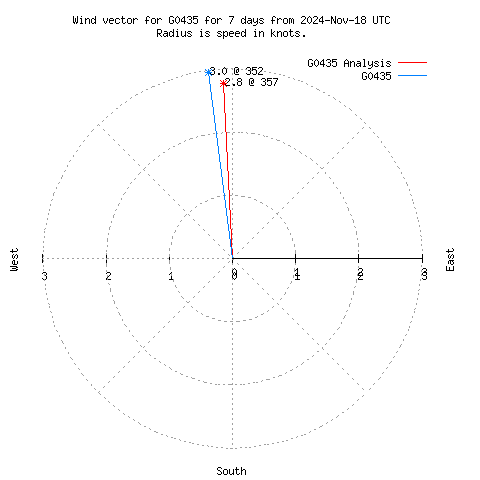 Wind vector chart for last 7 days