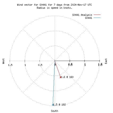 Wind vector chart for last 7 days