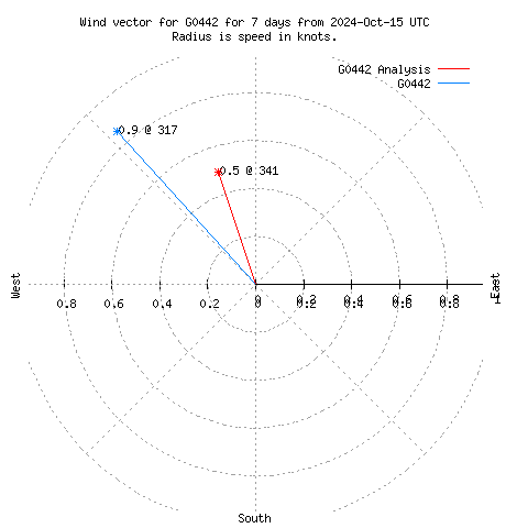 Wind vector chart for last 7 days