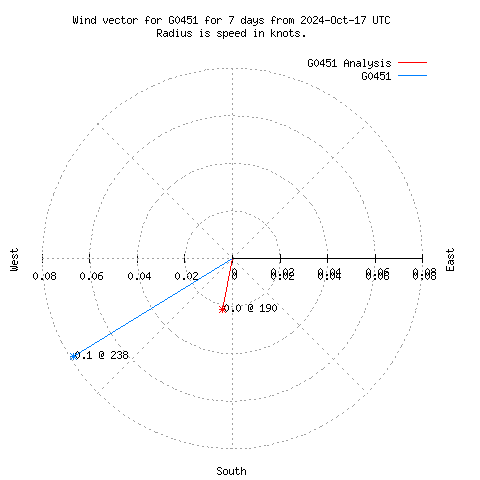 Wind vector chart for last 7 days