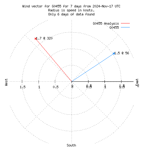 Wind vector chart for last 7 days